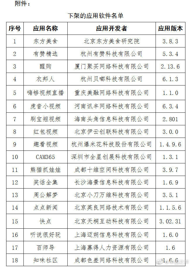 APP|最新消息！工信部发布60款侵害用户权益APP名单