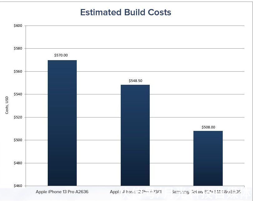 techinsights|加量还降价，iPhone 13 Pro成本价曝光，约合人民币3673元