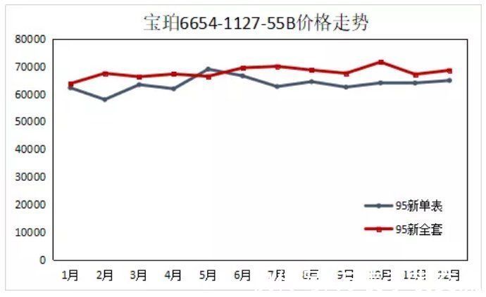 看看2021年热门表款价格走势（下）|劳力士有多保值？| 余文乐