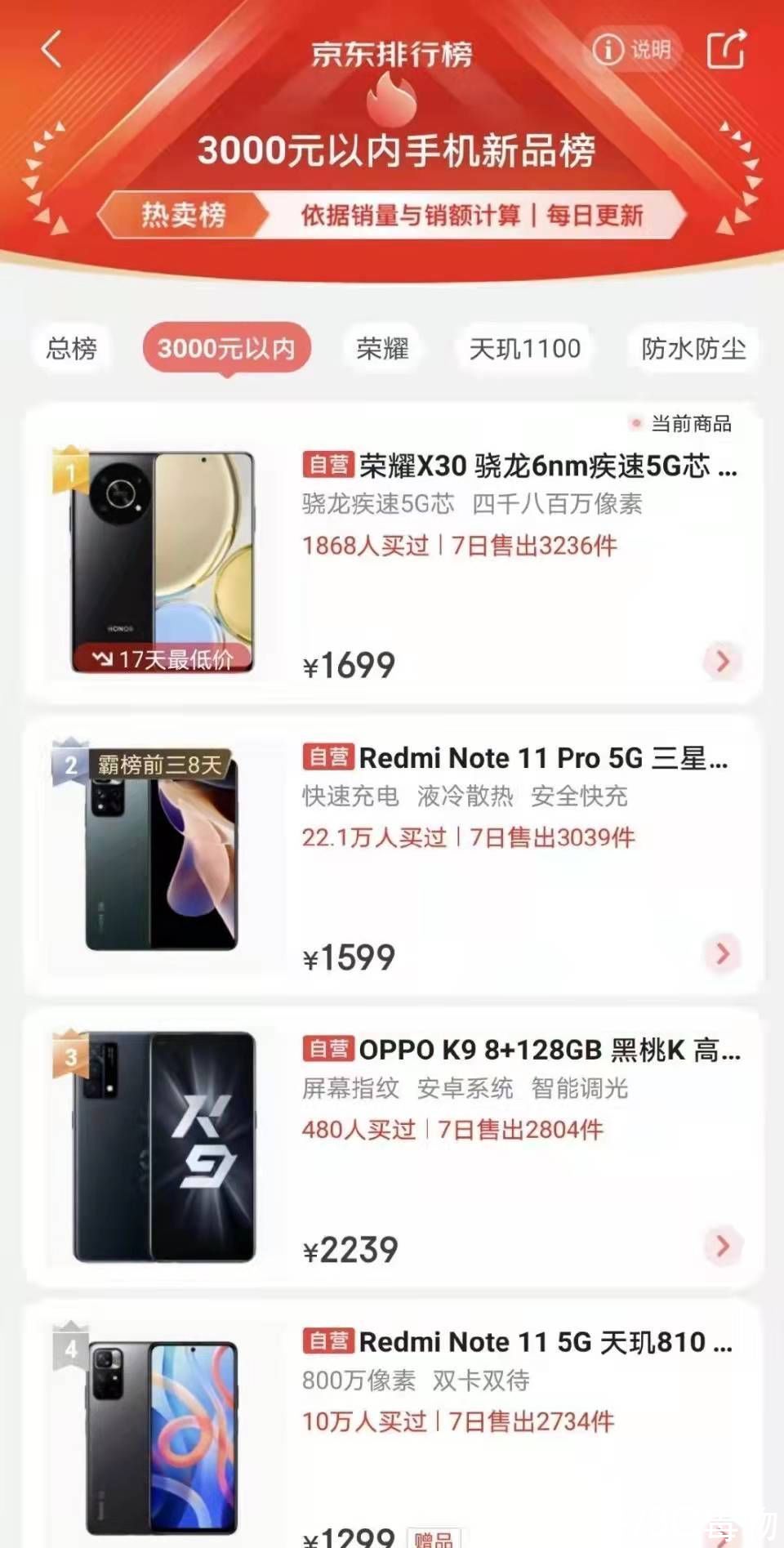 手机|?荣耀再出爆款，120Hz全视屏+66W快充，手机新品榜魁首仅售1499元