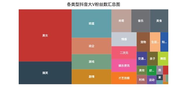 显示|分析抖音大V视频，可视化显示数据，看看大家都喜欢哪些视频？