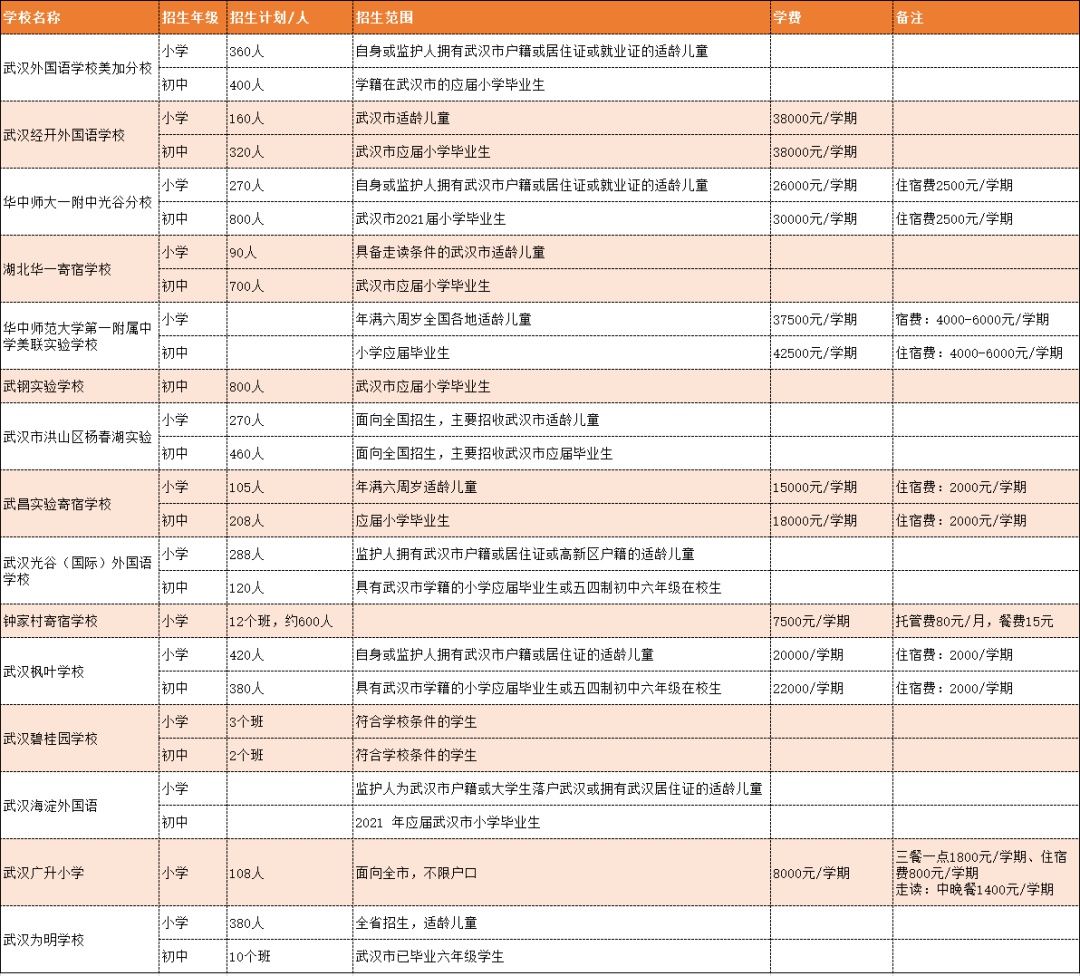 民办小学|7月7日民办小学、初中网上报名启动，各校招生信息汇总