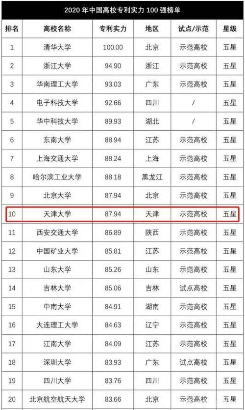 全国第10位！天津大学专利实力曝光，科研经费一年突破37亿元！