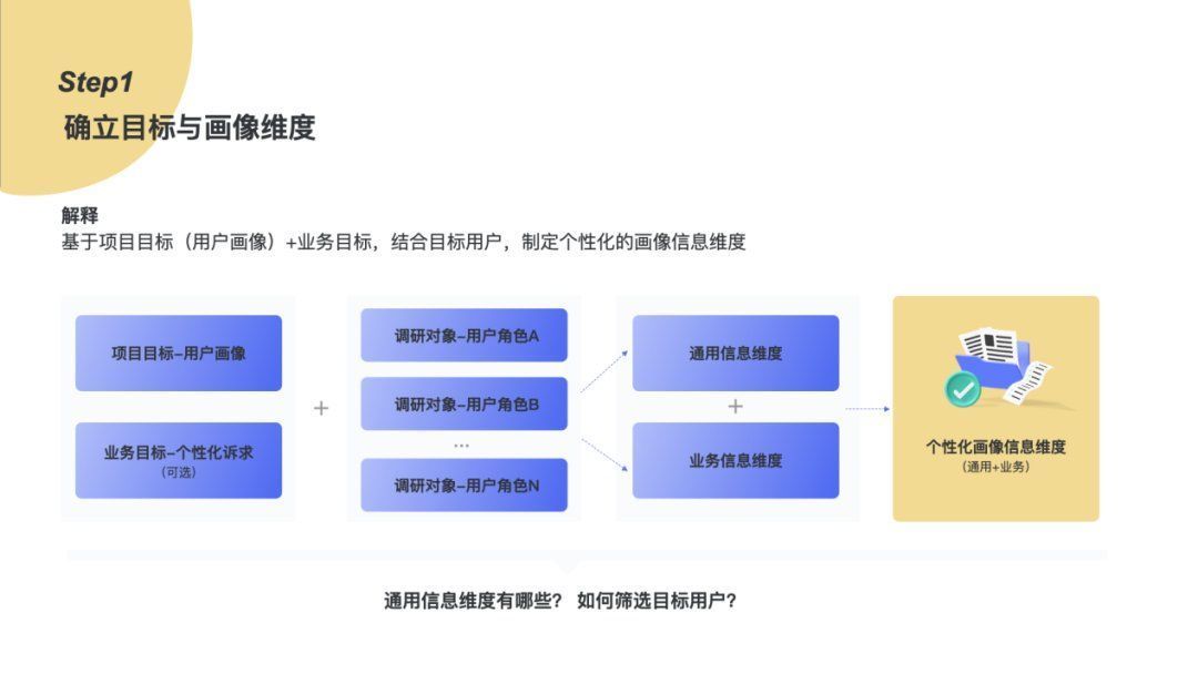 流程|构建用户画像的流程与方法