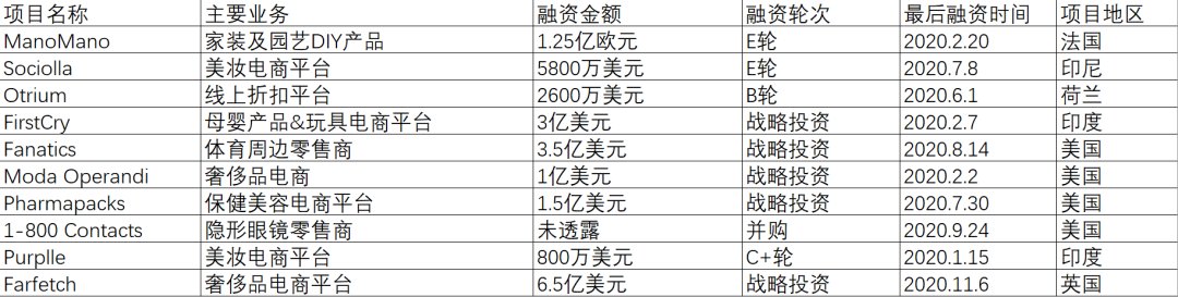 跨境|2020年，都是哪些跨境电商项目拿到了投资？