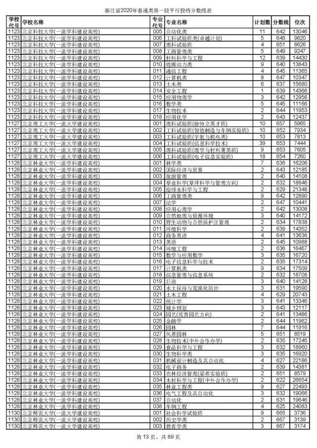 2020浙江高考一段各院校录取投档线汇总！2021高考志愿填报参考