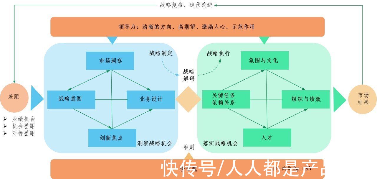 意图|从战略到执行：业务领先模型 BLM 战略篇「战略意图」