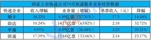 价格战|快递价格战:单价跌去两三成,但消费者高兴不起来……