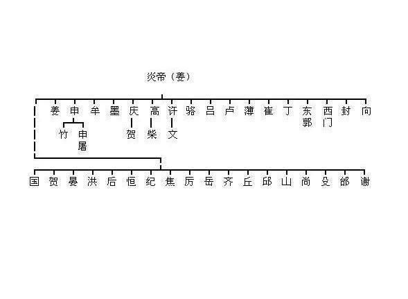  姓氏|中国姓氏起源:两分钟帮你认祖归宗，看看你是哪位上古大神后代?