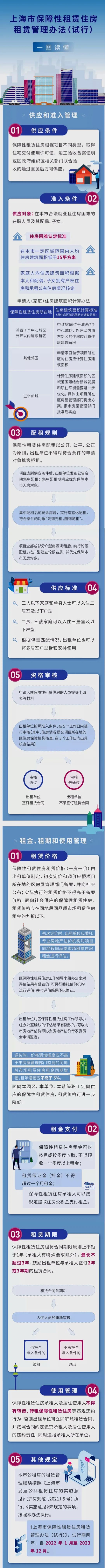 住房|上海“保租房”配套细则出台！哪些人可以申请？租金多少？