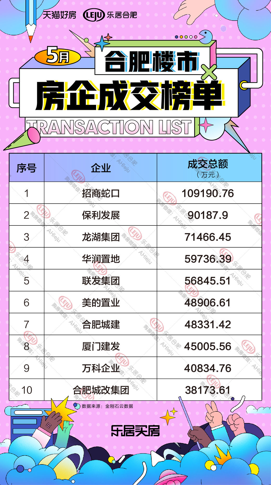 招商蛇口|合肥5月楼市房企成交榜单出炉!前三甲:招商、保利、龙湖