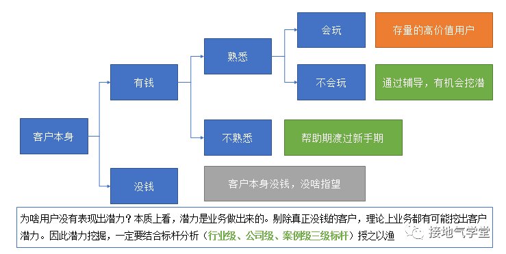 生命周期|四种方法，用数据挖掘潜力用户