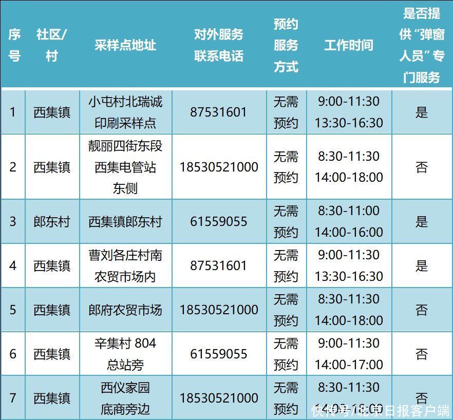 常态化|增至388个！通州最新常态化核酸检测点名单公布！位置点开看