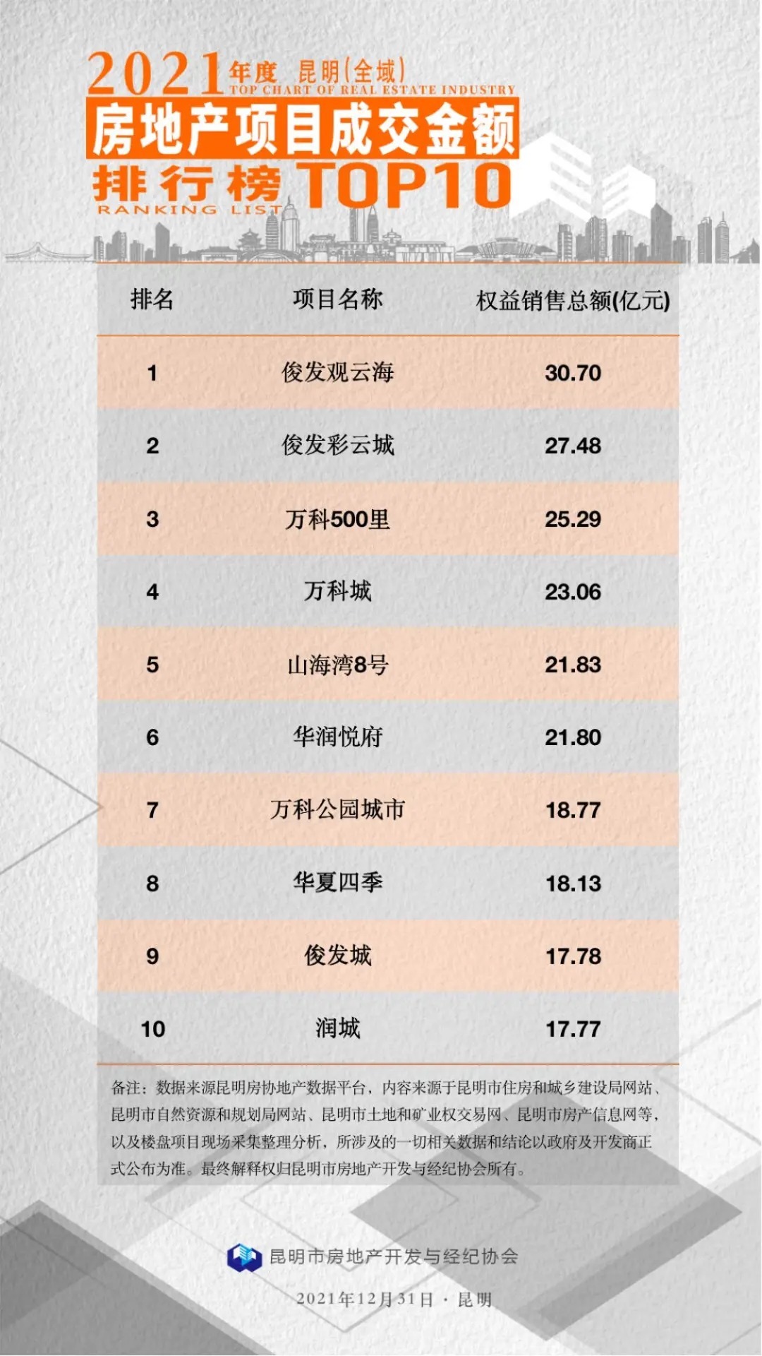 房地产行业|重磅发布：2021年度昆明房地产行业榜单！