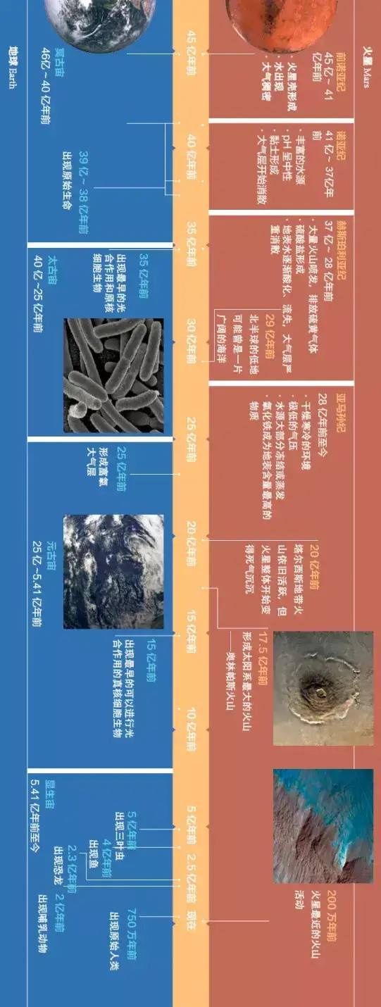 生命 我们为什么钟情火星？