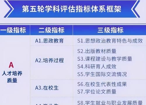 大学迎第5轮学科评估，预计2022年公布，A＋学科排名出现洗牌？