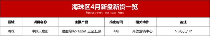 住宅|“铜三铁四”?四月27盘来搅市