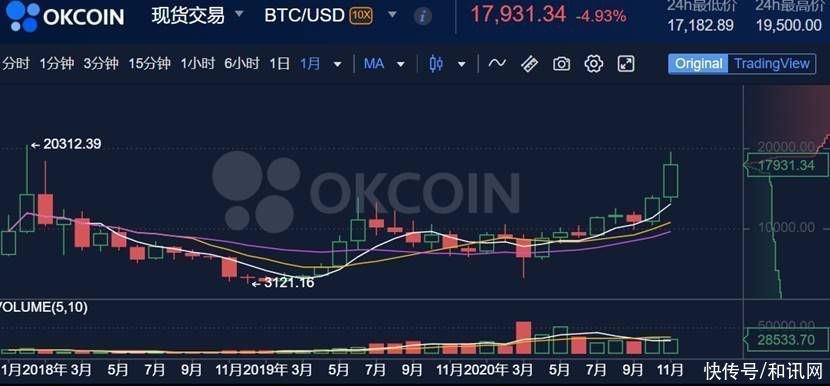 黄金|太疯狂！比特币一度狂飙逼近2万美元，真的可能会取代黄金吗？