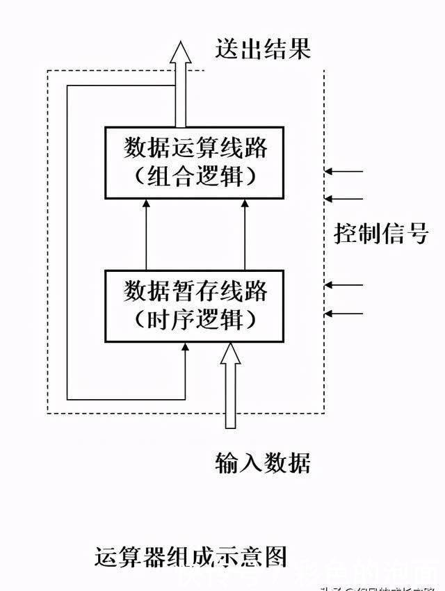 CPU中的运算器的组成和运行原理