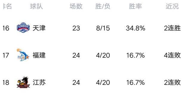 辽宁|CBA最新积分榜：辽宁擒广州，飙出10连胜，黑马深圳爆发，挑落浙江