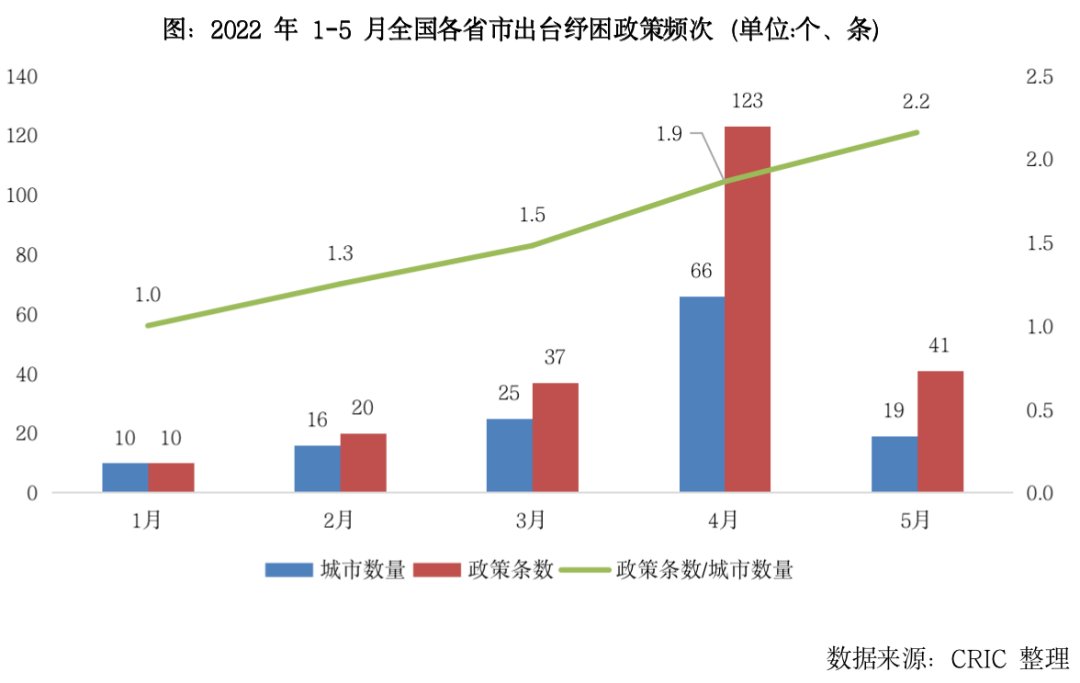 政策|[克而瑞] 85城164次！强二三线解绑限贷限购能撬动需求吗
