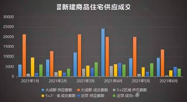 住宅|年中盘点：成都土地供销双涨，住宅放量不足，二手市场调头向下