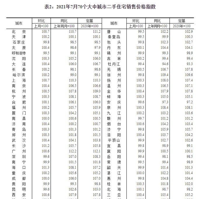 销售价格|7月70城房价公布！51城新房价格环比上涨，这个城市涨幅全国第一