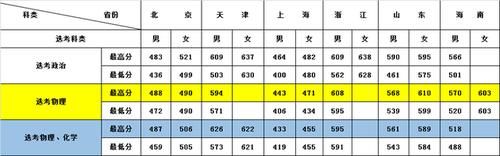 铁道警察学院2020年全国各省本科专业录取分数统计