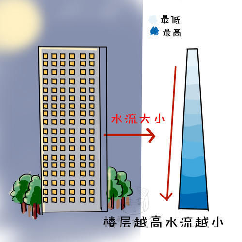 楼层|顶楼房子的4大问题！对症下药统统都能解决！