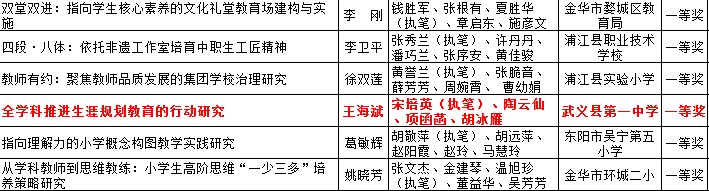 可喜可贺|可喜可贺！武义一中获省教科研究成果一等奖