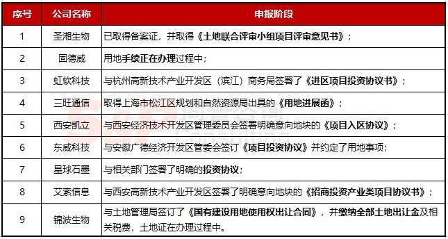 环节|干货!拟IPO企业土地使用权获取方式及募投项目各环节用地手续问题