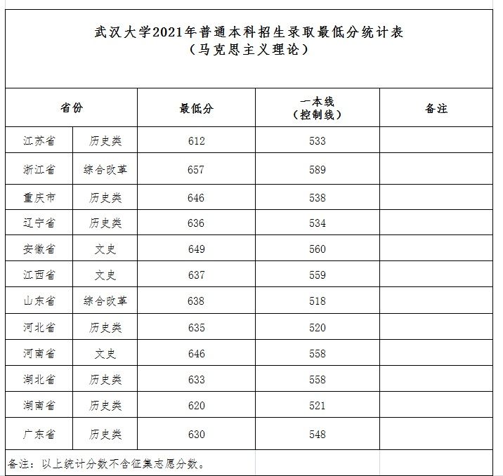 录取分数线|武汉大学2021年最新录取分数线发布（截至7月24日）