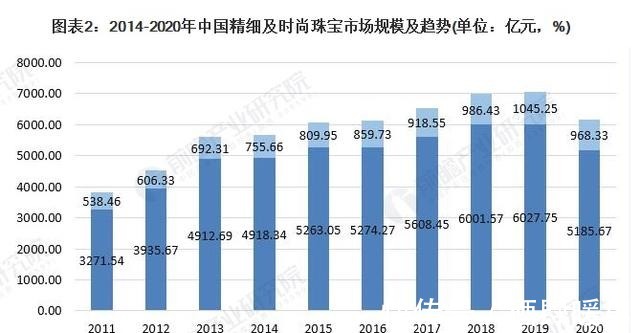 趋势 5张图告诉你中国珠宝首饰行业未来发展趋势和前景！