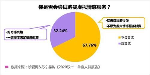 调查显|苏宁易购联合珍爱网发布《2020 双十一单身人群报告》