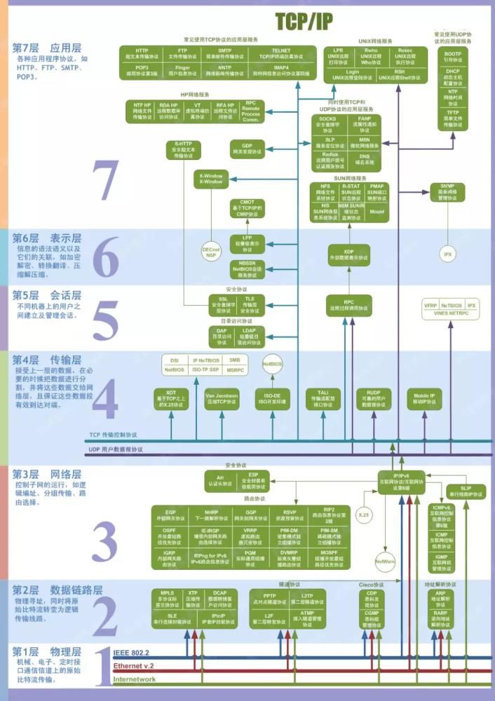 层协议|有了HTTP，为什么还要RPC？