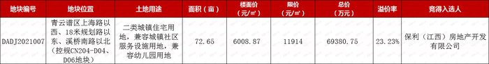 保利6.94亿获青云谱72.65亩地 楼面价6008元/㎡|土拍快讯 | 上海路