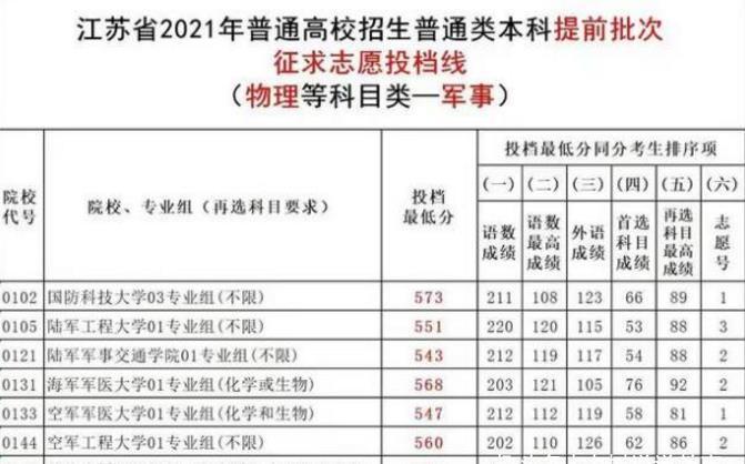 投档线|2021高考提前批次招录结束，部分军校降分仍“遇冷”，原因为何？