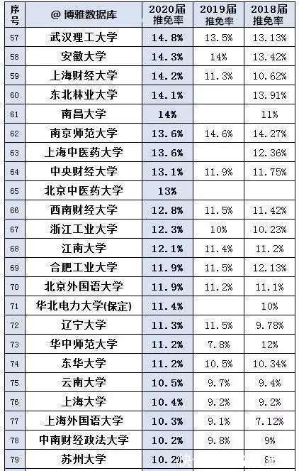 云南大学|考研：如何判断一个学校好不好考？150所高校2020推免率排行榜告诉你答案！