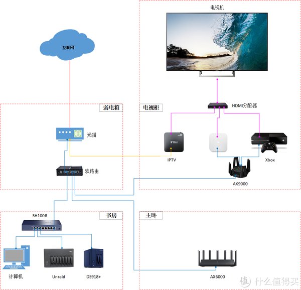 docker|家庭2.5G网络布局的小小分享