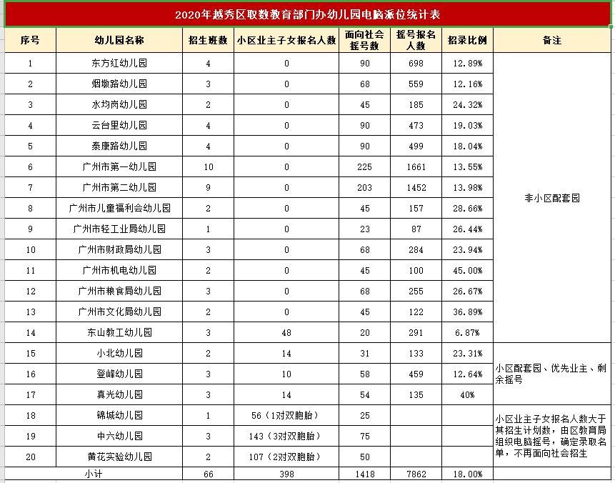 入园摇号太难？广州各区幼儿园中签率大盘点！今年你计划报哪一所？