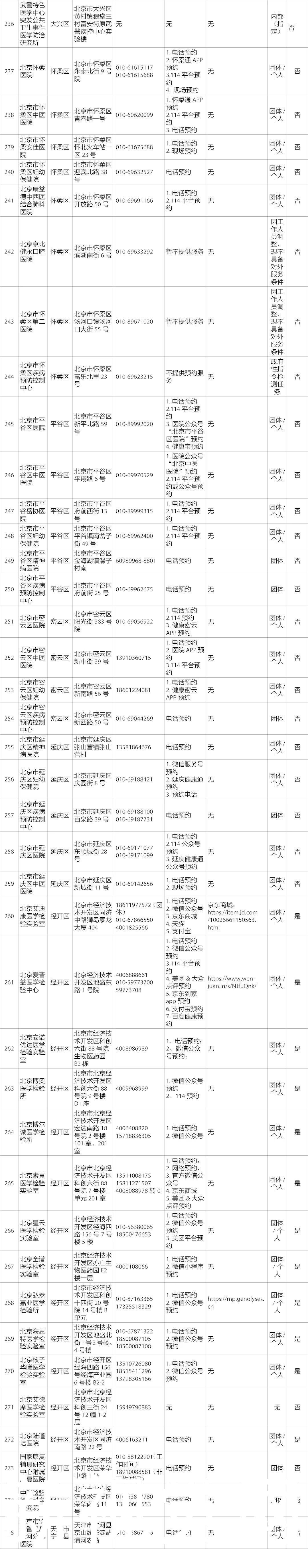 机构|最全!北京有核酸检测能力的机构名单来了,共275家
