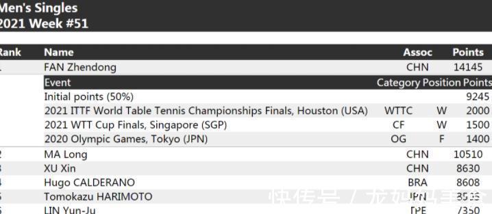 男單|許昕2021年單打賺0分，仍是世界第三，世乒賽亞軍8站只賺到489分