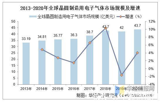 电子|电子气体行业发展现状，半导体市场迅速发展为行业提供广阔的空间