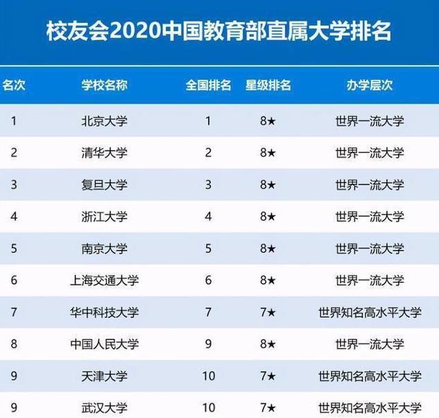 2021教育部直属大学排名：上交跌出前五，浙大无缘前三，榜首依旧