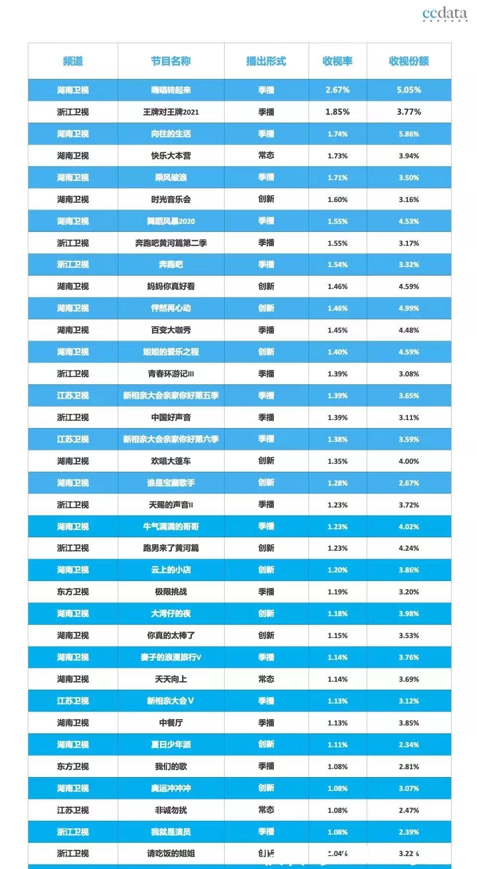湖南卫视太厉害了!收视率继续引领省级卫视