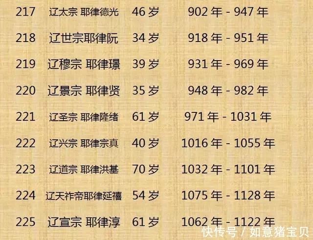 历史|历史上300位皇帝的寿命，这个还真是头一回看到