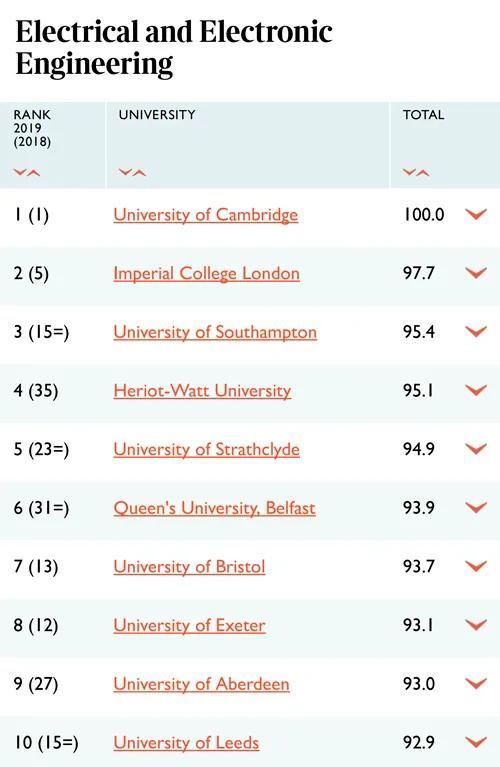 又一重要排名发布2021泰晤士报英国大学排名出炉