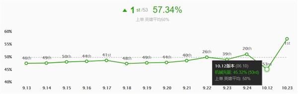 维克托|卢登法师胜率再登顶 Doinb维克托出装大解析