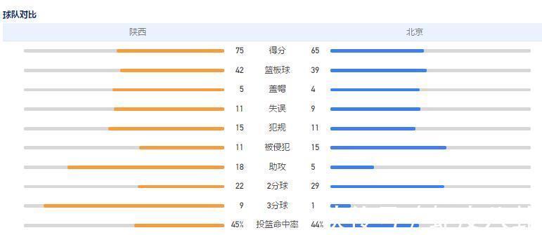 東道主|爆冷！北京男籃不敵陜西隊(duì)，天才曾凡博傷退，解立彬場(chǎng)邊怒吼