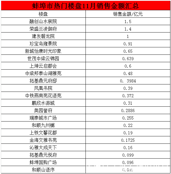 销量|楼市回暖！蚌埠11月各大楼盘销量出炉